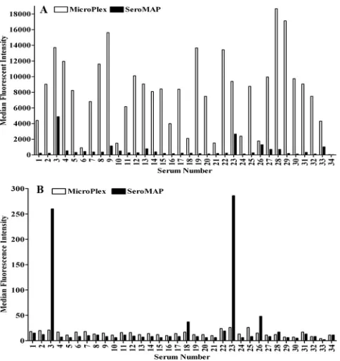 TABLE 1. IgG concentrations in serum before (protocol 1) and after (protocol 2) removal of nonspeciﬁc binding to microspheres