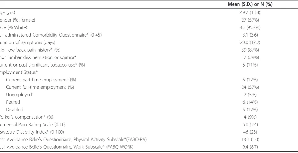 Table 1 Characteristics of the Study Stample (n = 47)