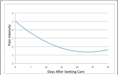 Figure 2 The Course of Acute Low Back Pain Intensity.