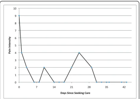 Table 2 Predictors of Final ODI Score at 6 weeks*