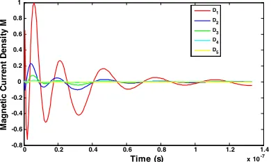 Figure 8. The normalized magnetic current at the center of the slot for various separate distances D.