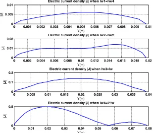 Figure 11. Transient response of the wire and slot wire for various wire lengths: (a) Normalized electriccurrent at the center of the wire; (b) Normalized magnetic current at the center of the slot.