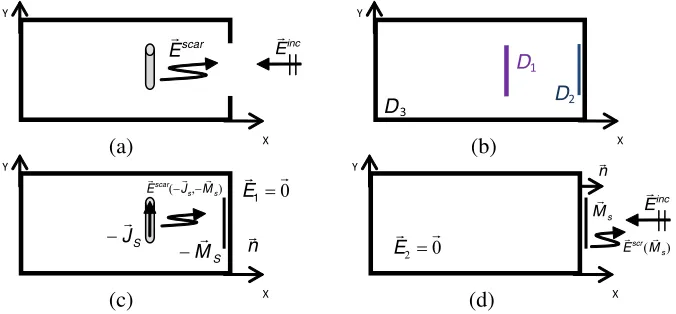 Figure 1.Analyze Problem: (a) Initial Problem; (b) Equivalent domains; (c) Internal equivalentproblem; (d) External equivalent problem.