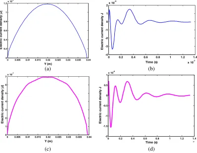 Figure 3. Transient response of the wire: (a) Space distribution of electric current density in freedistribution of electric current density of the wire enclosing within rectangular cavity; (d) Electriccurrent density at the center of the wire enclosing within rectangular cavity atspace; (b) Electric current density at the center of the wire in free space at t = 1.3 ∗ 10−9 s; (c) Space t = 1.3 ∗ 10−9 s.