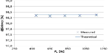 Figure 15: Efficiency Plot for the Proposed Converter Strategy   