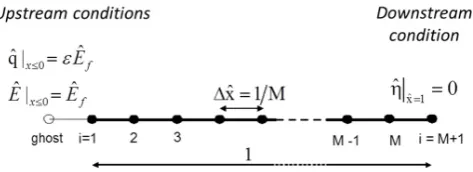Figure 1. Discretization of the domain.