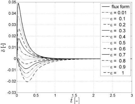 Figure 3. Aggradation case: variation in time of the dimensionlessranging from 0.01 to 1