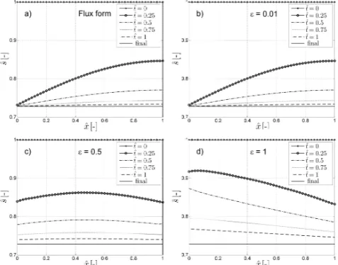 Figure 6. Degradation case: variation in time of the dimensionlessranging from 0.01 to 1