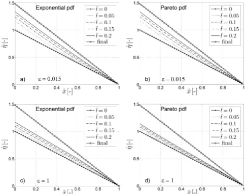 Figure 9. Variation in time of the concavity parametercase of the thin-tailed exponential distribution for step length, andthe case of heavy-tailed Pareto distribution for step length