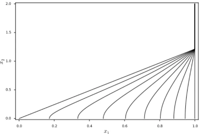 Figure 7: Supports of geodesic curve µ(s) in Example 5.4(ii) for different values of s.