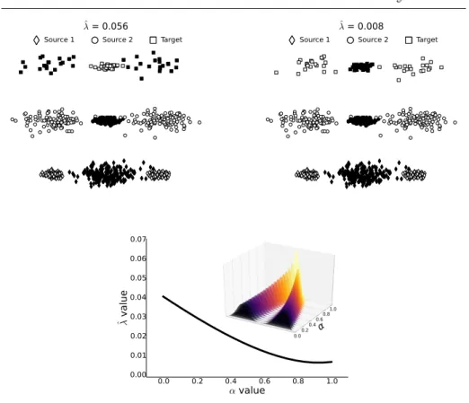 Fig. 2: Two different DA scenarios: (left) the target function is very dissimilar compared to the source ones;