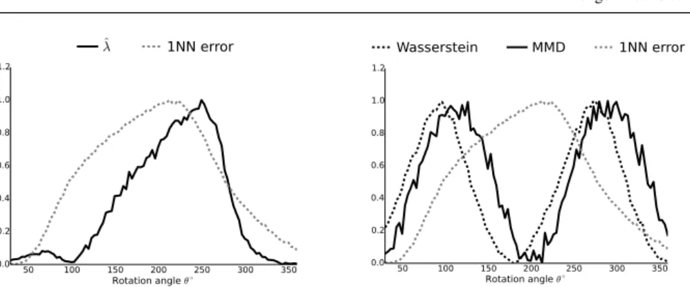 Fig. 4: (left) ˆ λ and the true target error of a 1NN classifier as a function of the rotation angle; (right) Wasser- Wasser-stein distance, MMD distance and the true target error of a 1NN classifier as a function of the rotation angle.
