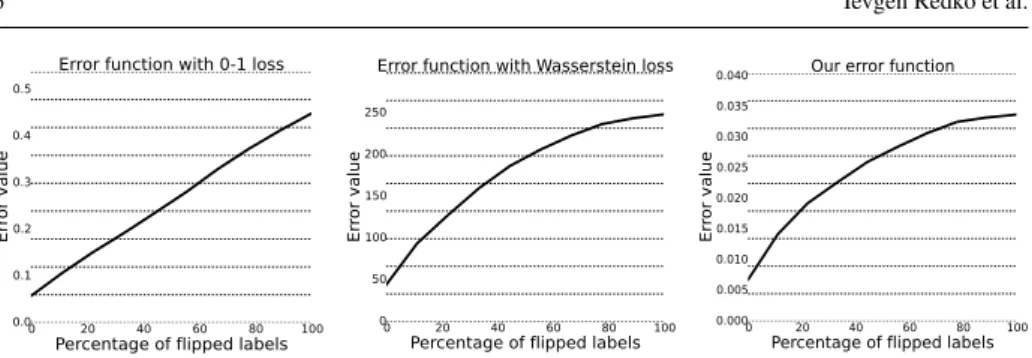 Fig. 1: Comparison of empirical error functions defined with (left) traditional 0-1 loss, (middle) original Wasserstein loss and (right) global error function from this paper