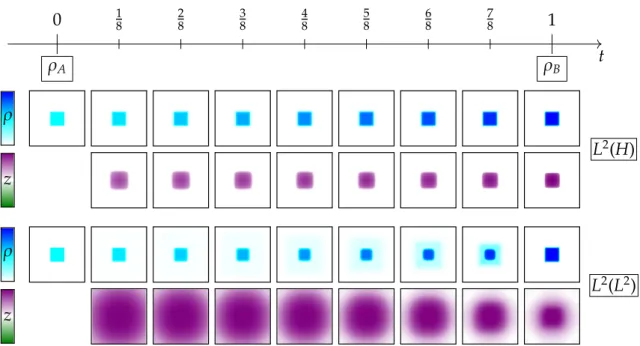 Figure 4.2: Generalized optimal transport geodesic and corresponding source terms between two characteristic functions of squares with different intensities