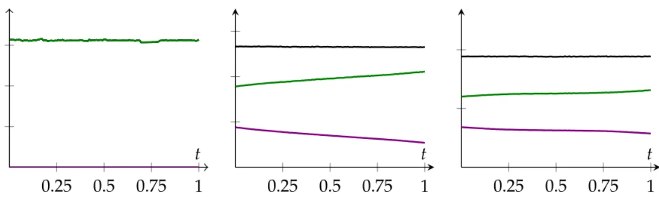 Figure 4.6: Distribution of the L 1 -norm of the source term in time for the example in Figure 4.5