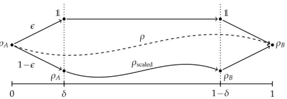 Figure 5.2: Sketch of the construction of the recovery sequence. A given ρ (dashed line) is regularized to a curve consisting of a weighted sum of two curves (with weights ǫ and 1 ´ ǫ).