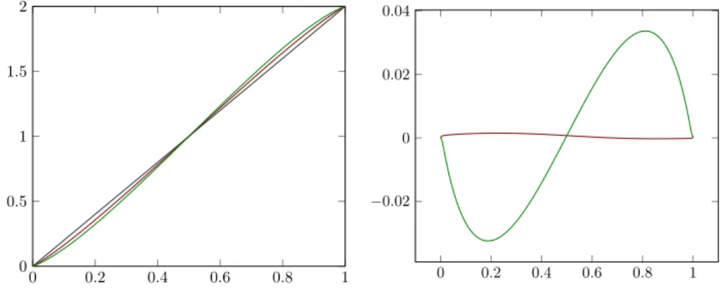 Figure 5.4: The mass distribution at b is plotted over the time interval r0, 1s. Left: Numerical solution for a 2-node graph X “ ta, bu for the logarithmic (red) and geometric (green)