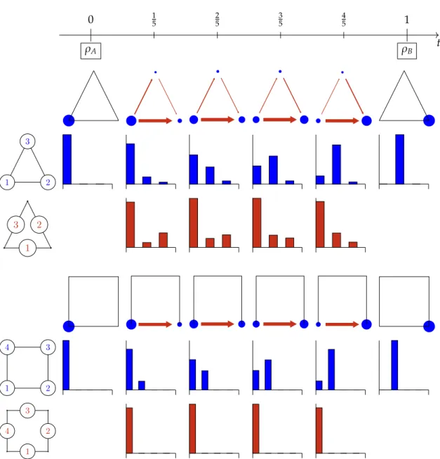 Figure 5.5: Numerically computed geodesics on circles with three and four nodes and corresponding histograms of the mass (blue) and the momentum (red) variable.