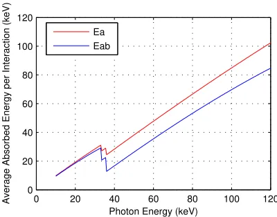 Figure 2.2.2: Average energy absorbed in binned pixel per interacting photon, E(a(E) =Eab(E)+E)/2 where Eab is the tabulated absorbed energy.[161]