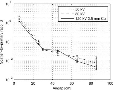 Figure 2.3.4: Measured scatter-to-primary ratio as a function of air gap for 50, 80, and120 kV spectra.