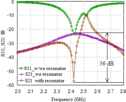 Figure 5. Simulated S11 and S21 for antenna-1with and without resonator.