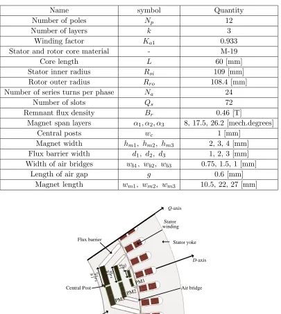 Table 1. IPMS machine parameters.