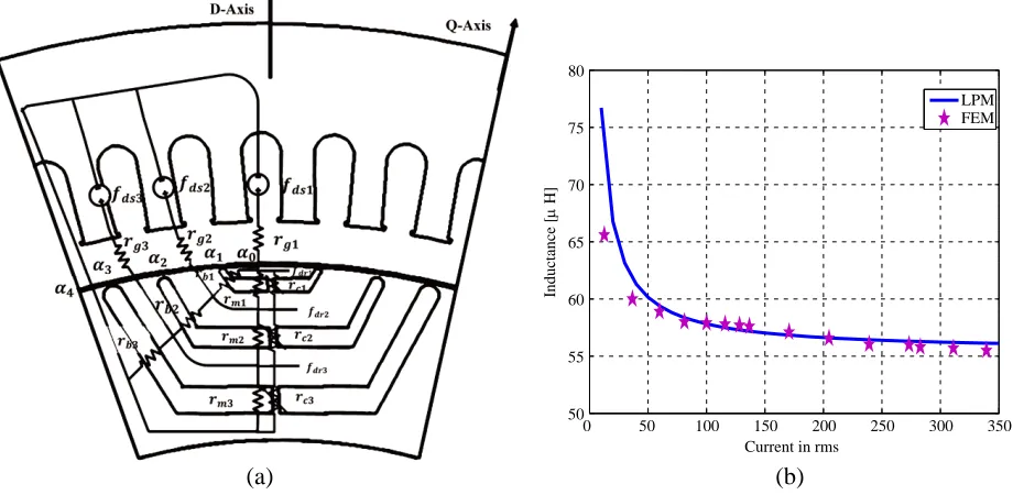 Figure 5. Equivalent circuit and inductance of(b) Comparison of d-axis. (a) Equivalent d-axis inductance LPM circuit
