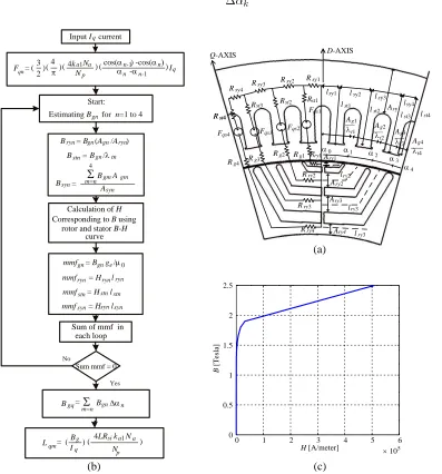 Figure 6.Calculation ofcalculating Q-axis reluctance.(a) LPM for Q-axis inductances.(b) Flowchart for Q-axis inductance