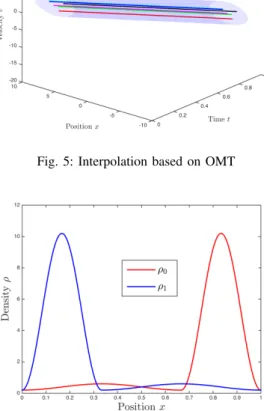 Fig. 3: Interpolation based on Schr¨odinger bridge with  = 0.01