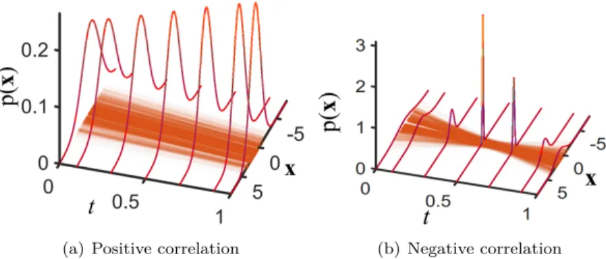 Fig. 1. Marginals along linear paths (lines) with identical end-point distributions and different probability laws (positive and negative correlation between end-point marginals); the intensity of color is proportional to the likelihood of the path.