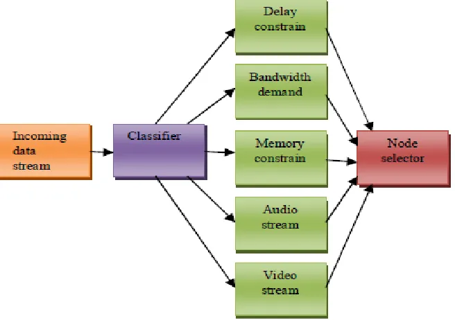 FIGURE 3: Antsent based Segregation of incoming Data Stream