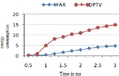 FIGURE 5: Energy Consumption vs Time 