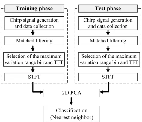 Figure 2. Proposed classiﬁcation procedure.