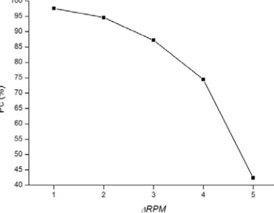 Figure 8. Percent correct identiﬁcation vs. ΔRPM .