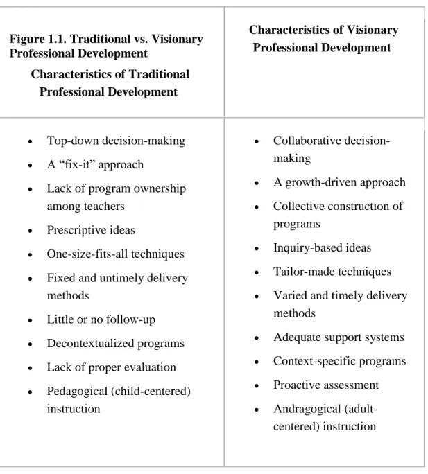 Figure 1.1. Traditional vs. Visionary  Professional Development  Characteristics of Traditional  Professional Development    Characteristics of Visionary Professional Development      Top-down decision-making     A ―fix-it‖ approach  