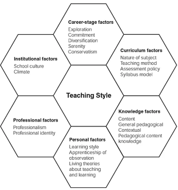Figure 1.2. Factors Affecting Teaching Styles 