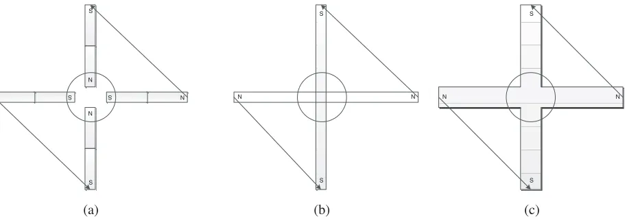 Figure 1. Array of (a) 4 dipoles (b) 2 linear quadrupoles perpendicular to each other and (c) a normalquadrupole producing equivalent magnetic ﬁelds.