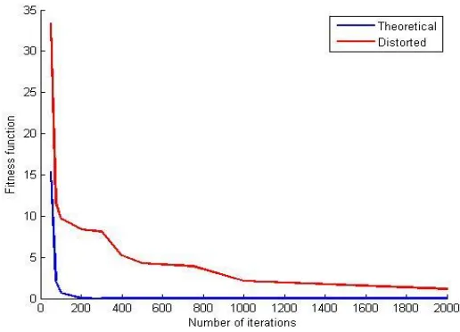 Figure 2. Convergence of the proposed scheme with respect to the number of iterations when thetheoretical (blue line) or distorted values (red line) are employed.