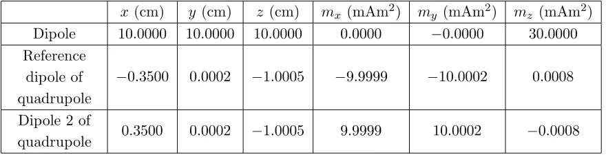 Table 3. Initial parameters of the dipoles.