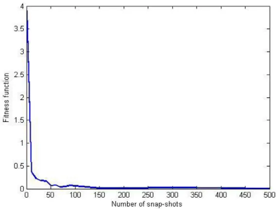 Table 6. Parameters of the MDQM using PSO.