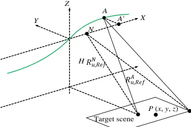Figure 1. Geometry of the airborne or vehicle-based SAR.