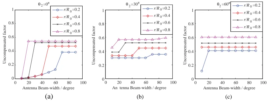 Figure 4. Maximum uncompensated factor ρRes of the bulk MOCO.