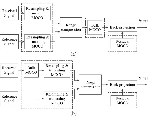 Figure 7. Back projection processing.