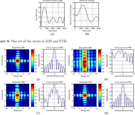 Figure 9. One set of the errors in LOS and FVD.