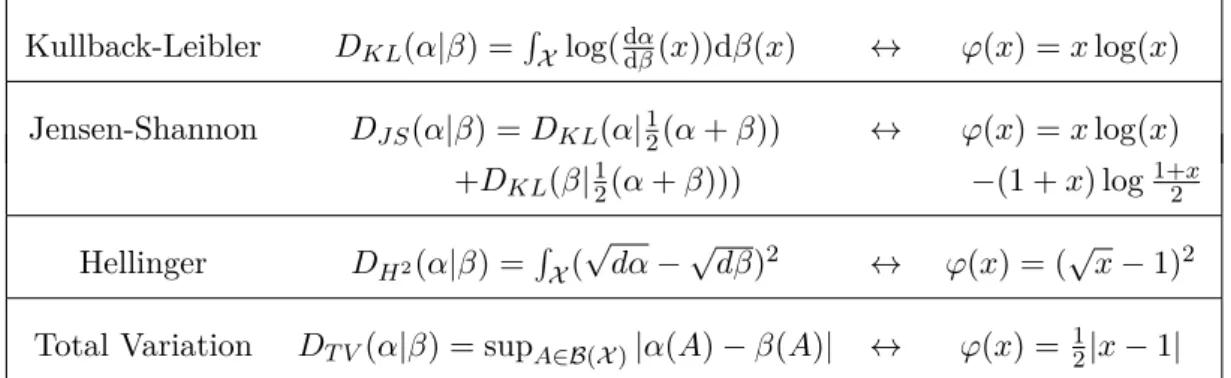 Table 1.1 – Examples of ϕ-divergences