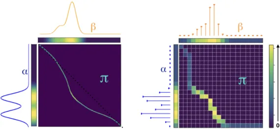 Figure 1.1 – Illustration of optimal transport between two measures α and β in the continuous case (left) and discrete case (right)