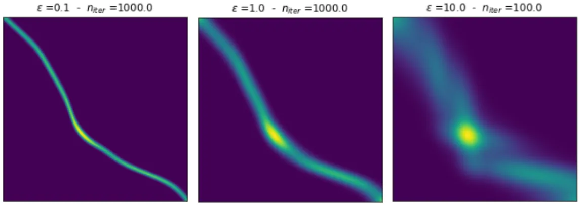 Figure 1.2 – Influence of the regularization parameter ε on the transport plan π computed with Sinkhorn’s algorithm
