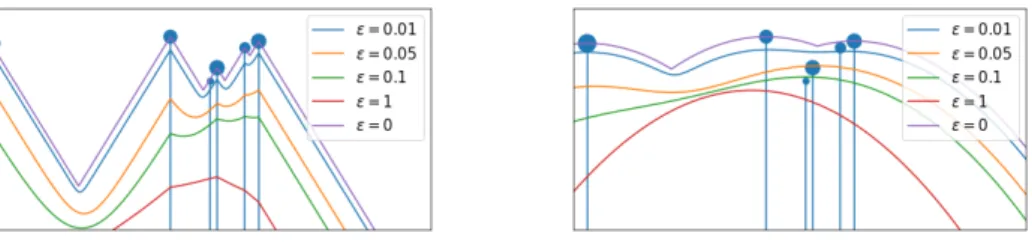Figure 1.5 – Plot of v c,ε , the c, ε-transform of a discrete vector v for various values of ε for Euclidean (left) and squared Euclidean (right) cost function c