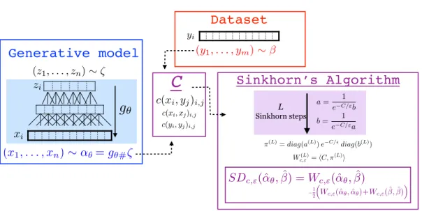 Figure 2.1 – Flow diagram for the computation of the proxy of the Sinkhorn Divergence estimated from samples SD (L) c,ε ( ˆ α θm , ˆβ m )
