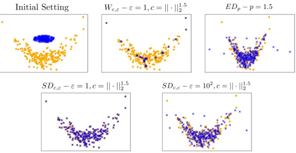 Figure 2.2 – Comparison of SD c,ε to W c,ε and ED p on a deterministic task: fitting a point cloud in 2D